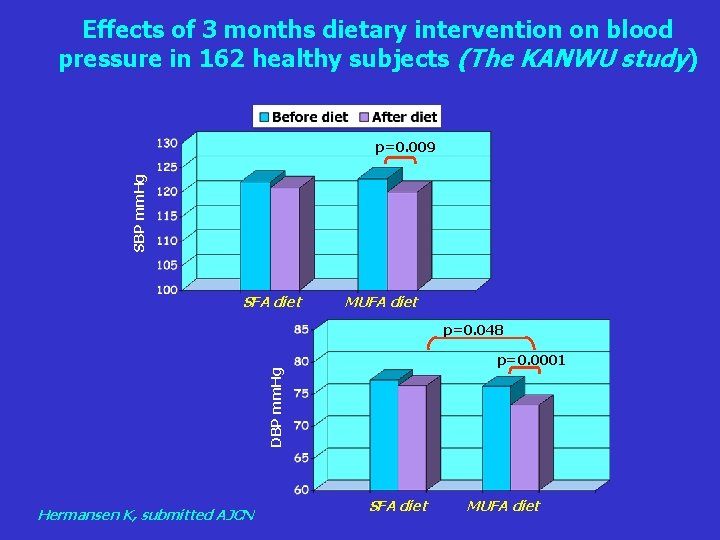 Effects of 3 months dietary intervention on blood pressure in 162 healthy subjects (The