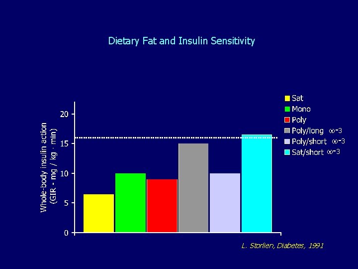 Dietary Fat and Insulin Sensitivity D Si (%) -3 -3 -3 L. Storlien, Diabetes,