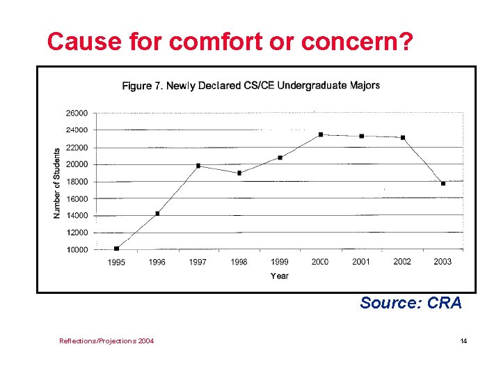 Cause for comfort or concern? Source: CRA Reflections/Projections 2004 14 