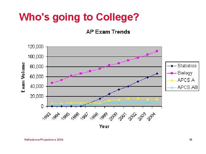 Who's going to College? Reflections/Projections 2004 18 