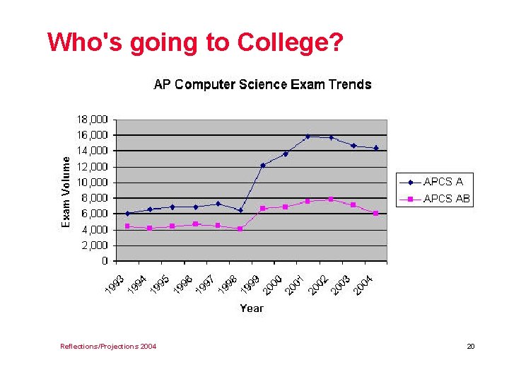 Who's going to College? Reflections/Projections 2004 20 