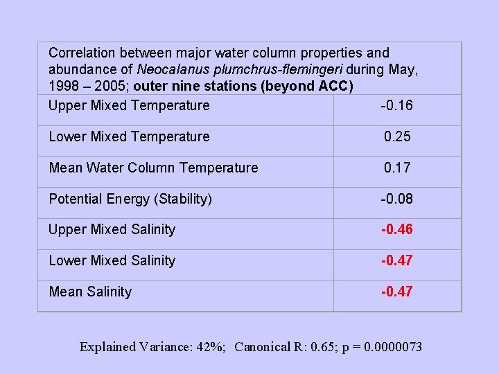 Correlation between major water column properties and abundance of Neocalanus plumchrus-flemingeri during May, 1998