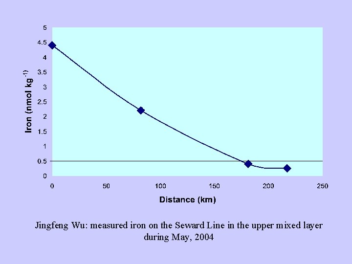 Jingfeng Wu: measured iron on the Seward Line in the upper mixed layer during