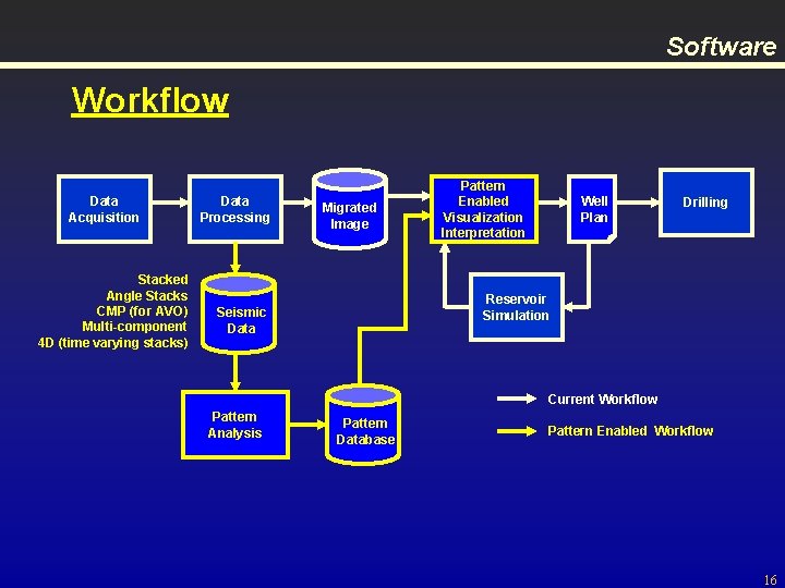 Software Workflow Data Acquisition Stacked Angle Stacks CMP (for AVO) Multi-component 4 D (time