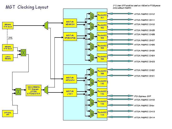 MGT Clocking Layout MUX (***) User SFP could be used as 1 GEnet or