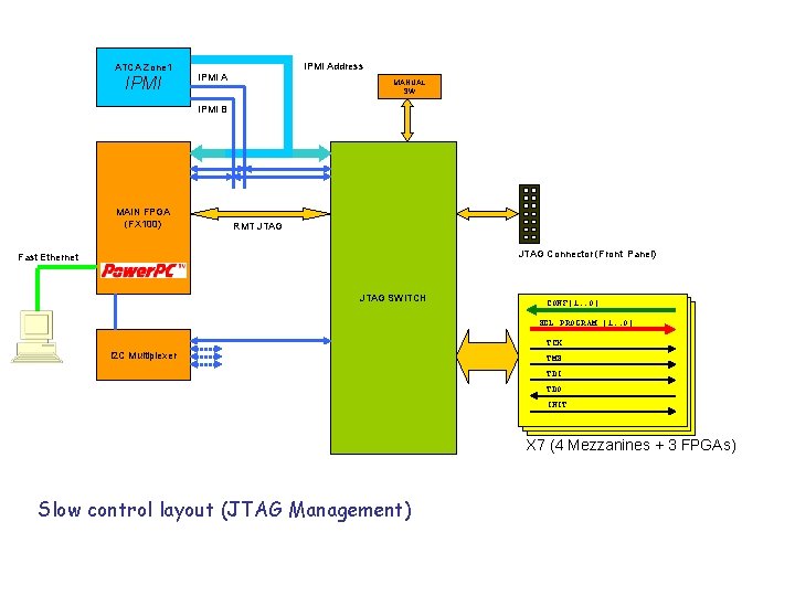 ATCA Zone 1 IPMI Address IPMI A MANUAL SW IPMI B MAIN FPGA (FX