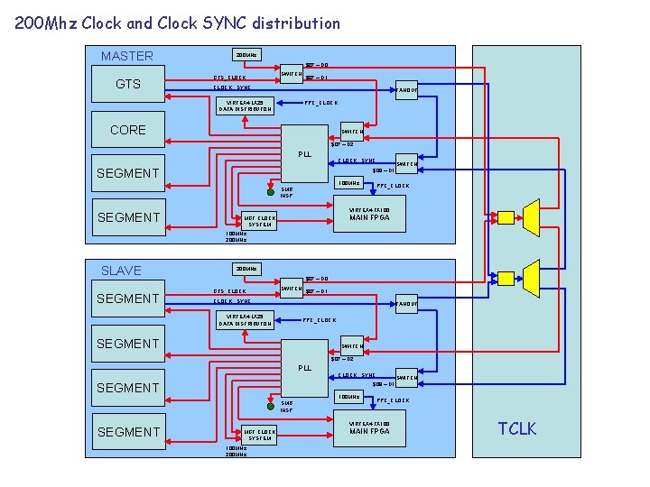 200 Mhz Clock and Clock SYNC distribution MASTER GTS 200 MHz $07 – D