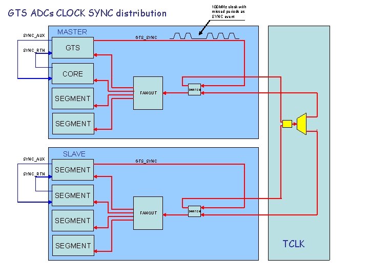 100 MHz clock with missed periods as SYNC event GTS ADCs CLOCK SYNC distribution