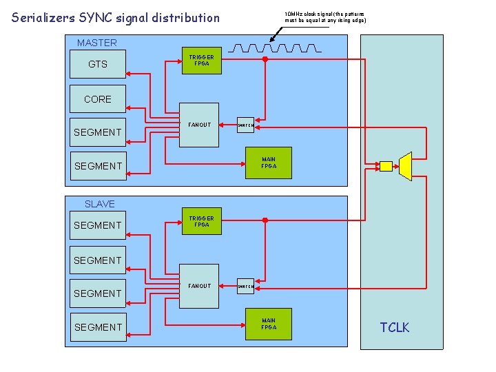 Serializers SYNC signal distribution 10 MHz clock signal (the patterns must be equal at