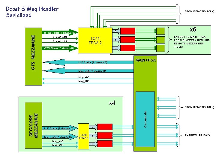 Bcast & Msg Handler Serialized B_cast_str 0 B_cast_str 1 GTS Status (7 downto 0)