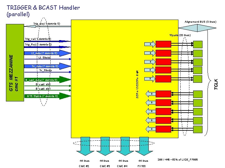 TRIGGER & BCAST Handler (parallel) Alignement BUS (3 lines) Trig_req (1 downto 0) 10