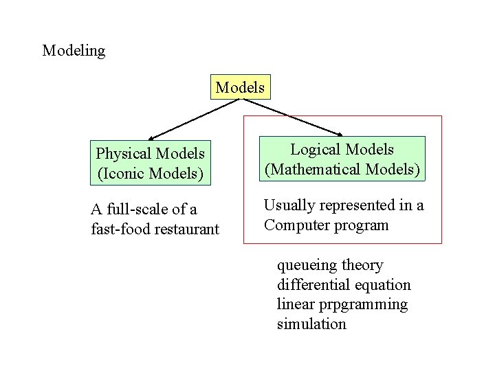 Modeling Models Physical Models (Iconic Models) Logical Models (Mathematical Models) A full-scale of a Modeling Models Physical Models (Iconic Models) Logical Models (Mathematical Models) A full-scale of a