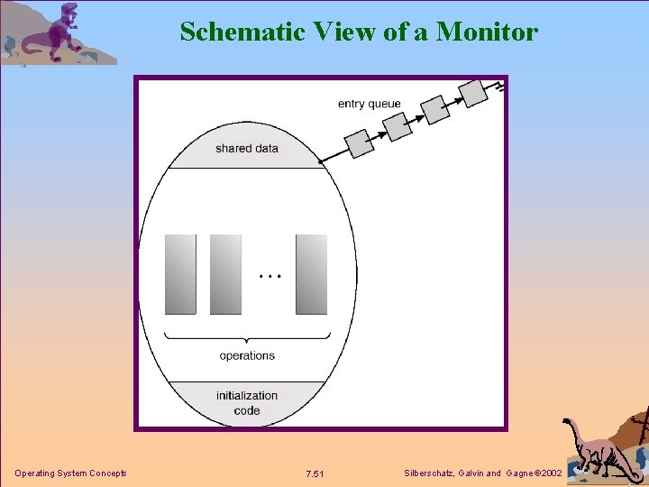 Schematic View of a Monitor Operating System Concepts 7. 51 Silberschatz, Galvin and Gagne