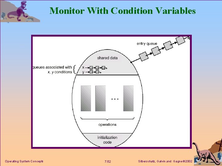 Monitor With Condition Variables Operating System Concepts 7. 52 Silberschatz, Galvin and Gagne 2002