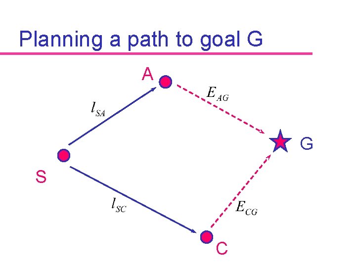 Planning a path to goal G A G S C 