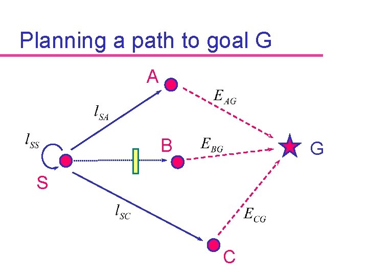 Planning a path to goal G A B G S C 