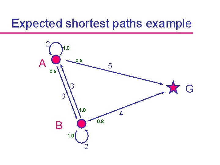 Expected shortest paths example 2 A 1. 0 0. 5 5 0. 5 3
