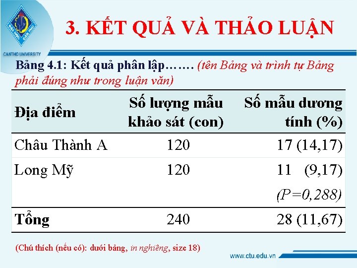 3. KẾT QUẢ VÀ THẢO LUẬN Bảng 4. 1: Kết quả phân lập……. (tên