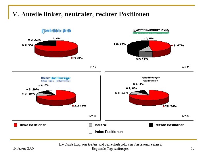 V. Anteile linker, neutraler, rechter Positionen linke Positionen n=9 n = 19 n =