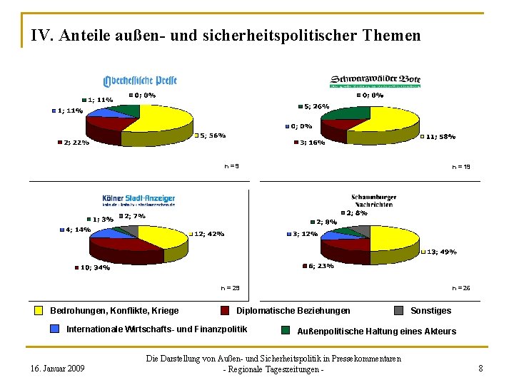 IV. Anteile außen- und sicherheitspolitischer Themen Bedrohungen, Konflikte, Kriege n=9 n = 19 n