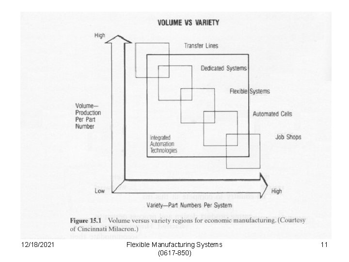 Volume Vs Variety 12/18/2021 Flexible Manufacturing Systems (0617 -850) 11 Volume Vs Variety 12/18/2021 Flexible Manufacturing Systems (0617 -850) 11