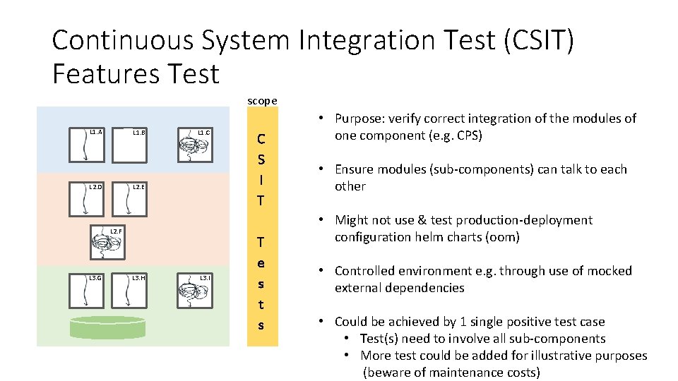 Continuous System Integration Test (CSIT) Features Test scope L 1. A L 1. B