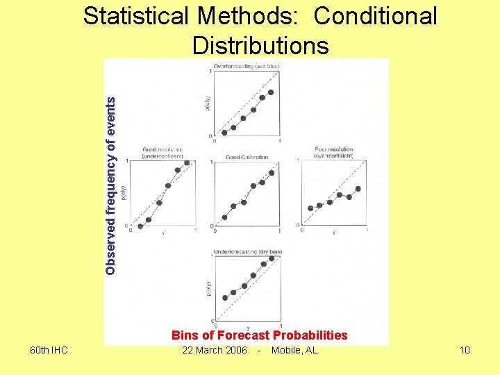 Observed frequency of events Statistical Methods: Conditional Distributions Bins of Forecast Probabilities 60 th