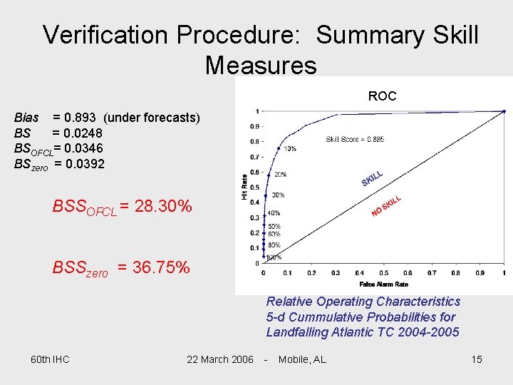 Verification Procedure: Summary Skill Measures ROC Bias = 0. 893 (under forecasts) BS =