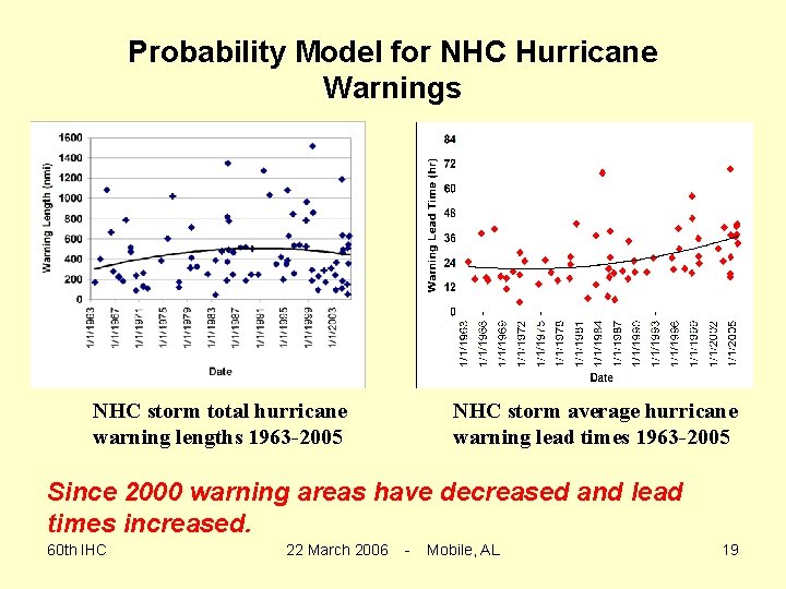 Probability Model for NHC Hurricane Warnings NHC storm total hurricane warning lengths 1963 -2005