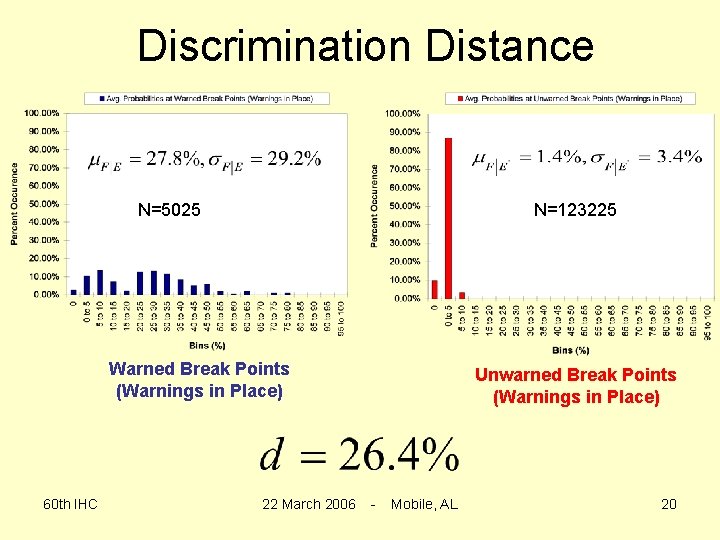 Discrimination Distance N=5025 N=123225 Warned Break Points (Warnings in Place) 60 th IHC 22