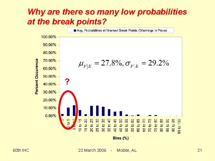 Why are there so many low probabilities at the break points? ? 60 th