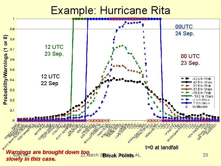 Example: Hurricane Rita 00 UTC 24 Sep. 12 UTC 23 Sep. 00 UTC 23