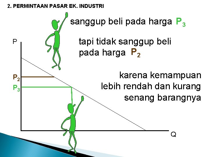 2. PERMINTAAN PASAR EK. INDUSTRI sanggup beli pada harga P 3 P P 2