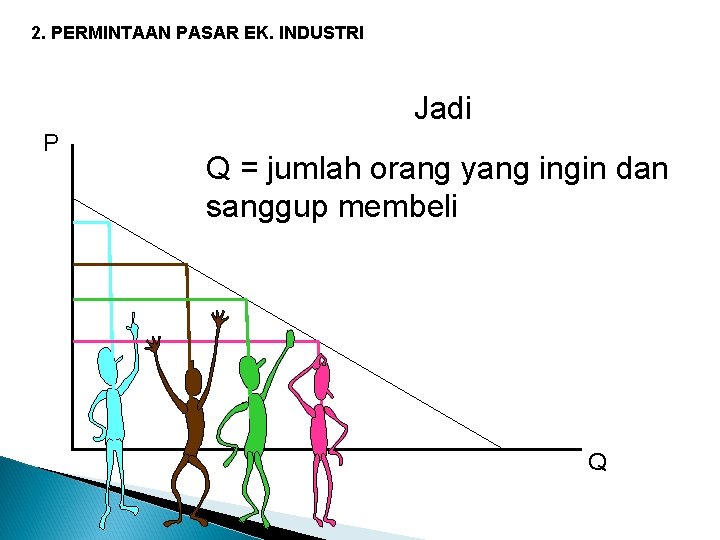 2. PERMINTAAN PASAR EK. INDUSTRI Jadi P Q = jumlah orang yang ingin dan