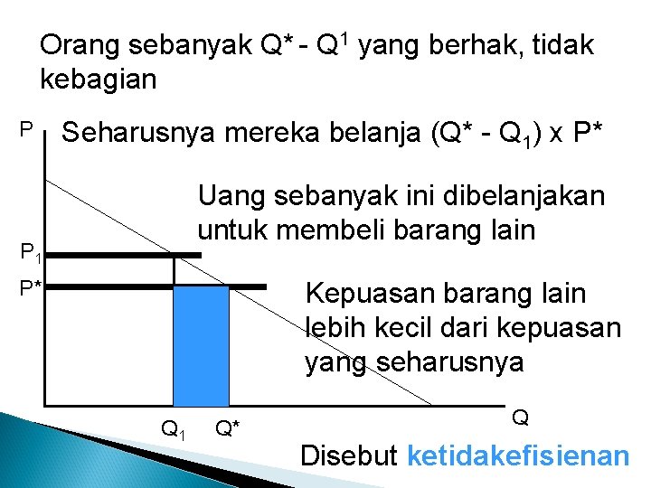 Orang sebanyak Q* - Q 1 yang berhak, tidak kebagian P Seharusnya mereka belanja