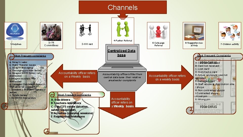 Channels 1 -Helplines 2 -ITS 4 -Partner Referral Committees 3 -HH visit 6 -Suggestion