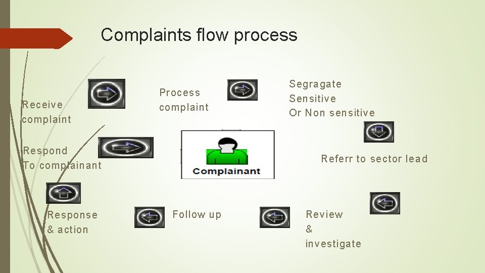 Complaints flow process Receive complaint Process complaint Respond To complainant Response & action Segragate