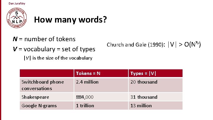 Dan Jurafsky How many words? N = number of tokens V = vocabulary =