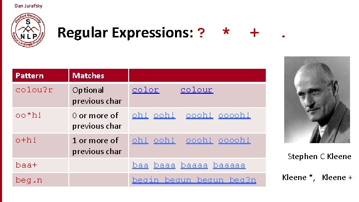 Dan Jurafsky Regular Expressions: ? * + Pattern Matches colou? r Optional previous char
