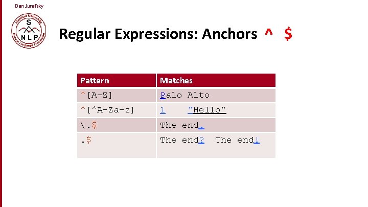 Dan Jurafsky Regular Expressions: Anchors ^ $ Pattern Matches ^[A-Z] Palo Alto ^[^A-Za-z] 1