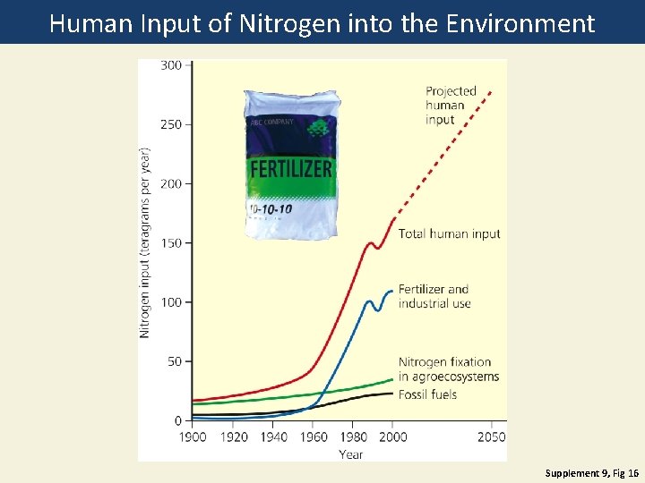 Human Input of Nitrogen into the Environment Supplement 9, Fig 16 