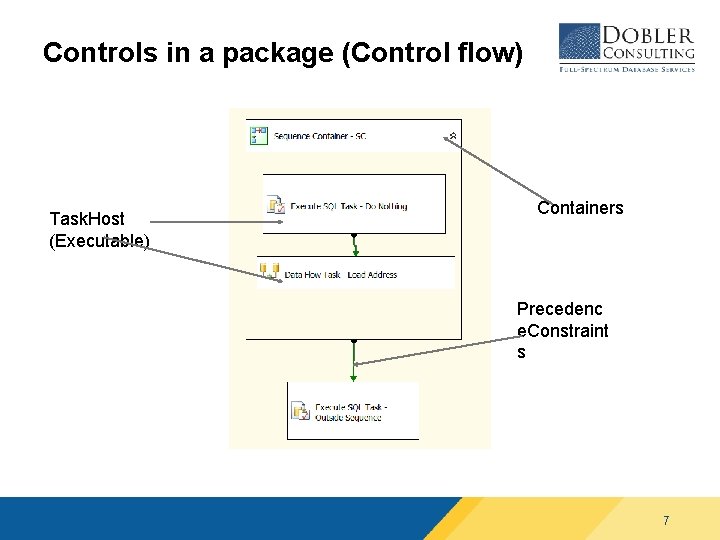 Controls in a package (Control flow) Task. Host (Executable) Containers Precedenc e. Constraint s