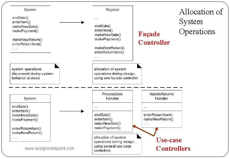 Façade Controller www. assignmentpoint. com Allocation of System Operations Use-case Controllers 