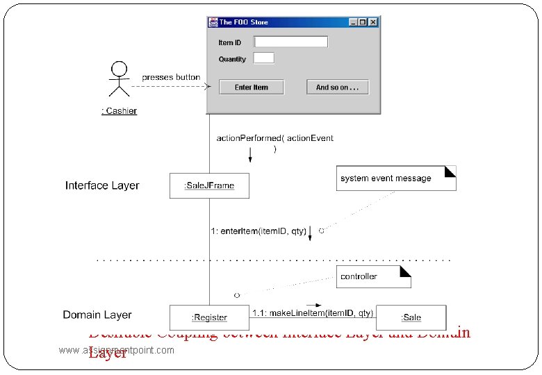 Desirable Coupling between Interface Layer and Domain www. assignmentpoint. com Layer 