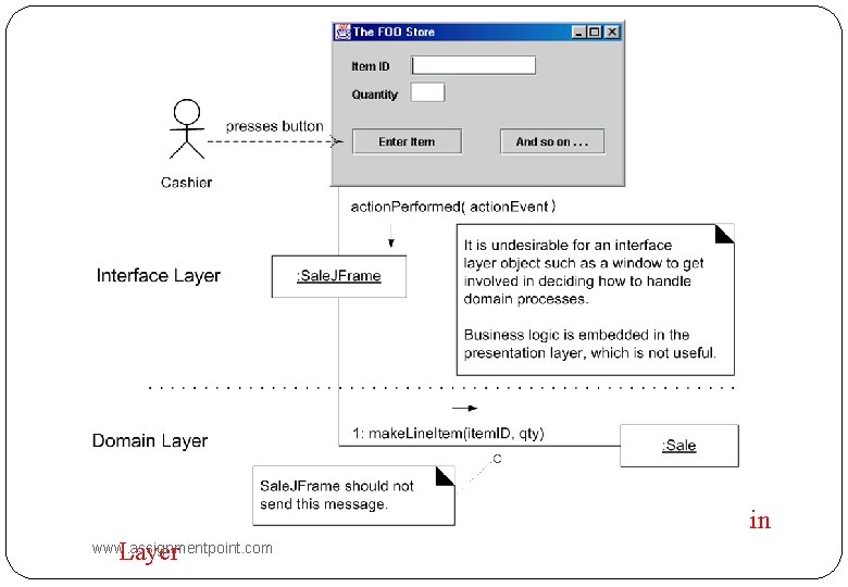 Less Desirable Coupling between Interface Layer and Domain www. assignmentpoint. com Layer 