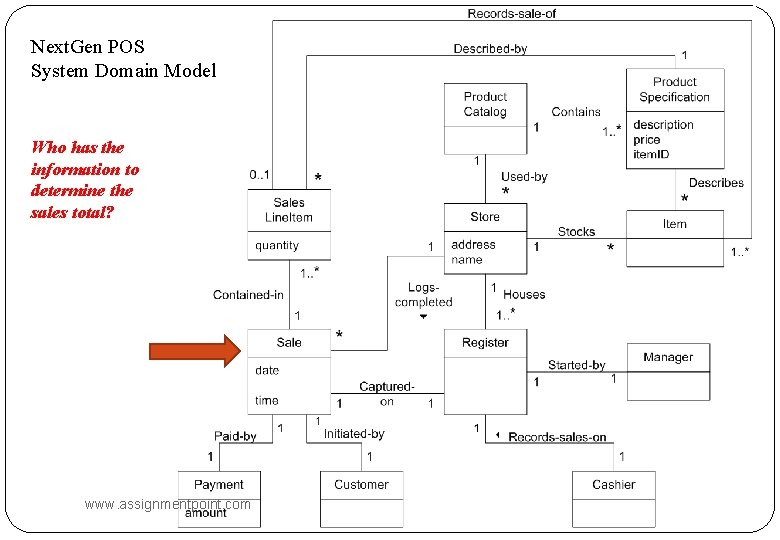 Next. Gen POS System Domain Model Who has the information to determine the sales