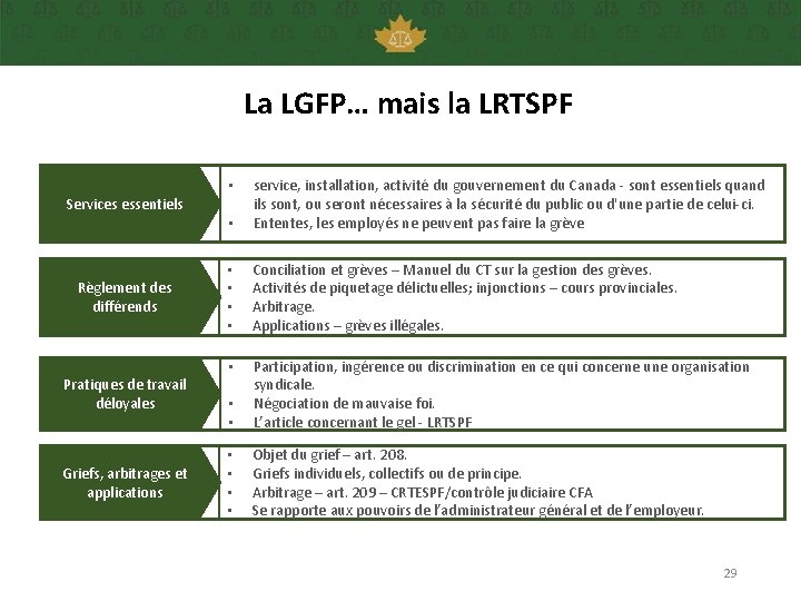 La LGFP… mais la LRTSPF • service, installation, activité du gouvernement du Canada -