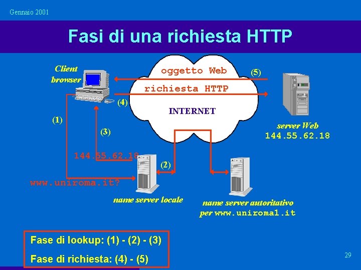 Gennaio 2001 Fasi di una richiesta HTTP Client browser oggetto Web (5) richiesta HTTP