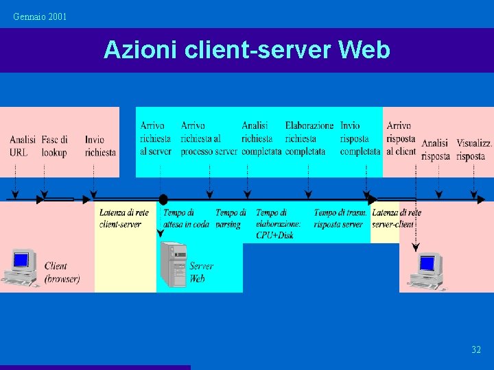 Gennaio 2001 Azioni client-server Web 32 