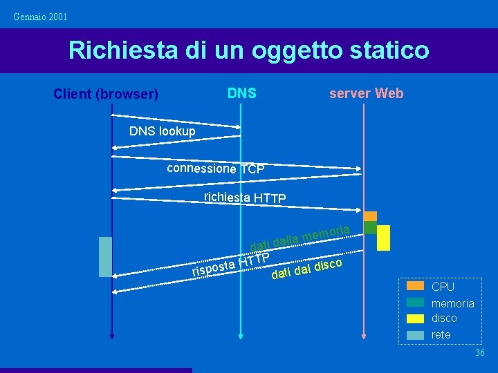 Gennaio 2001 Richiesta di un oggetto statico DNS Client (browser) server Web DNS lookup